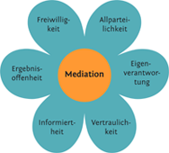 Prinzipien der Mediation